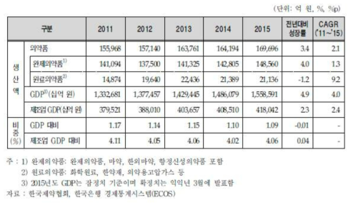 연도별 GDP 의약품 생산액