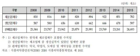 의약품 제조업체수. 생산업체수 변화 추이