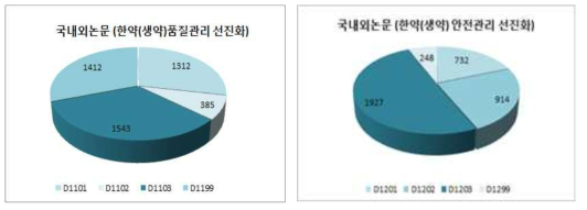 중분류에 해당하는 한약(생약)안전관리 국내외 논문 수