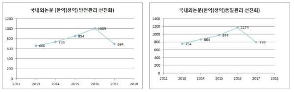 연도별 중분류에 해당하는 한약(생약) 안전관리의 국내외 논문 수