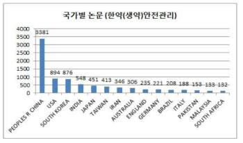 한약(생약) 안전관리 국가별 논문 수