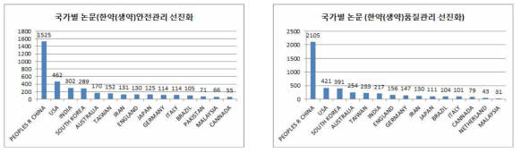 중분류에 해당하는 한약(생약) 안전관리 국가별 논문 수