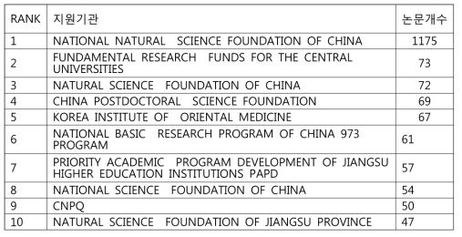 주요 연구비 지원 기관