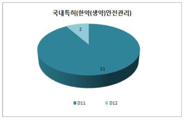 한약 (생약)안전 관리 국내특허 수