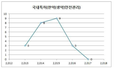 연도별 한약(생약) 안전관리 국내 특허 수 변화