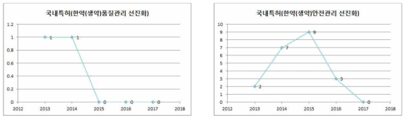 연도별 중분류에 해당하는 한약(생약) 안전관리 국내 특허 수 변화