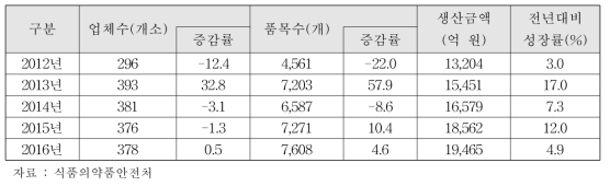 2016년 국내 의약외품 생산실적