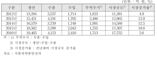 2016년 국내 의약외품 시장규모