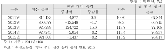 2015년 일본 의약부외품 생산실적