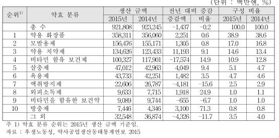 의약부외품 약효 분류별 생산 금액