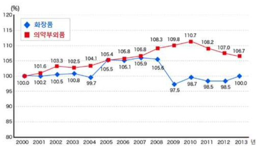 화장품·의약부외품의 신장률 비교