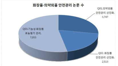 화장품․의약외품 안전관리 분야 논문