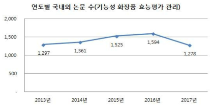 기능성 화장품 효능평가 관리 분야 연도별 국내외 논문 수