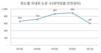 의약외품 안전관리 분야 연도별 국내외 논문 수