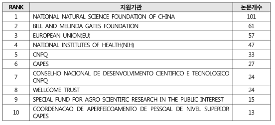의약외품 안전관리 논문 지원기관(2013-2017년)