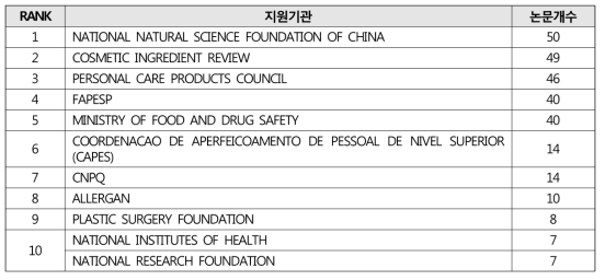 화장품 안전관리 선진화 관련 논문 지원기관(2013-2017년)