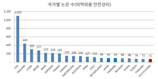 의약외품 안전관리 분야 국가별 논문 수(2013-2017년)