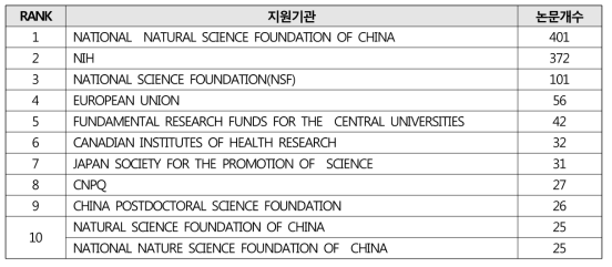 기능성 화장품 효능평가 관리 관련 논문 지원기관(2013-2017년)