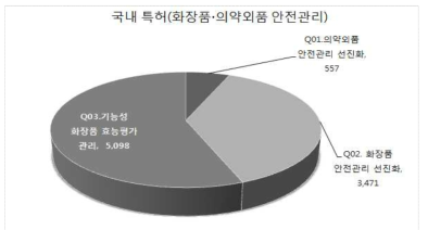 화장품․의약외품 안전관리 분야 국내 특허 동향