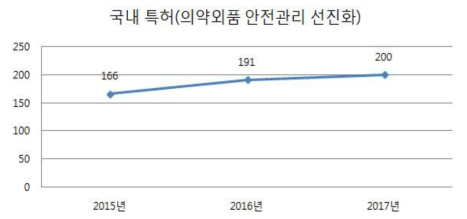 연도별 의약외품 안전관리 선진화 국내 특허 수 변화