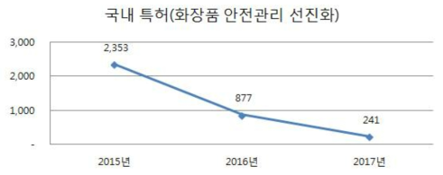 연도별 화장품 안전관리 선진화 국내 특허 수 변화