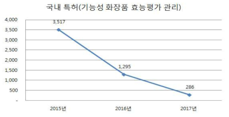 연도별 기능성 화장품 효능평가 관리 국내 특허 수 변화