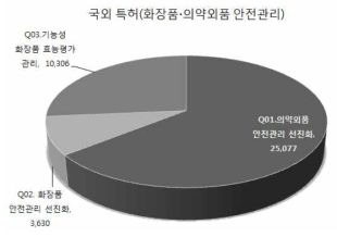 화장품․의약외품 안전기술 분야 국외 특허 동향