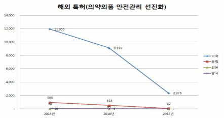 의약외품 안전관리 선진화 분야 국외 특허(2015-2017년)