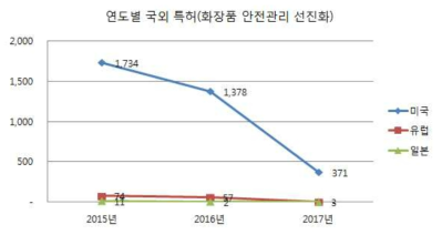 화장품 안전관리 선진화 분야 국외 특허(2015-2017년)