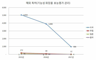 기능성 화장품 효능평가 관리 분야 국외 특허(2015-2017년)