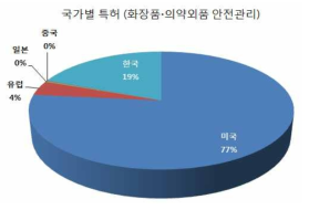 화장품․의약외품 안전관리 분야 국가별 특허(2015-2017년)