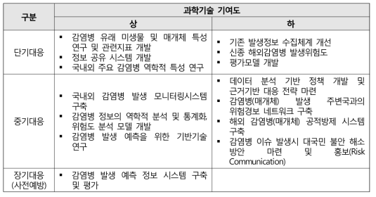 과학기술을 통한 감염병 위기 조기 감시 및 대응기반 실천과제