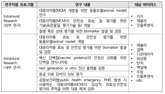 대응의약품(MCM) 규제과학 연구지원 프로그램