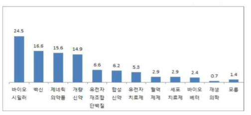 제약산업의 유망분야 선정 순위