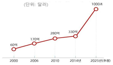 세계 백신시장 규모 추이