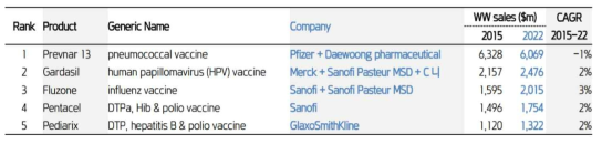 2022년 글로벌 상위 5위 백신 매출 전망