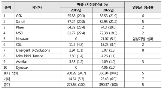 2022년 세계 10대 백신 매출 업체 전망