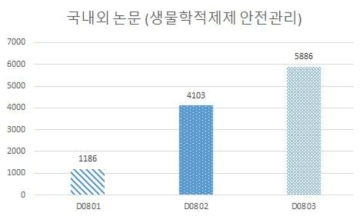 소분류에 따른 국가별 생물학적제제 안전관리 국내외 논문 현황