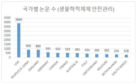 국가별 생물학적제제 안전관리 국내외 논문 현황