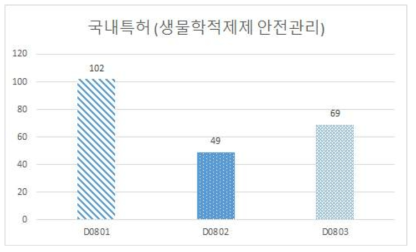 소분류별 감염병 예방 안전기술 국내 특허 현황