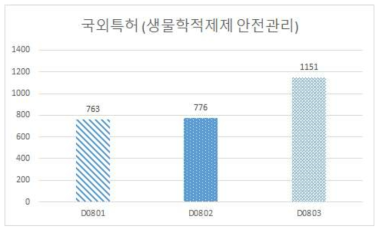 소분류별 감염병 예방 안전기술 국외 특허 현황