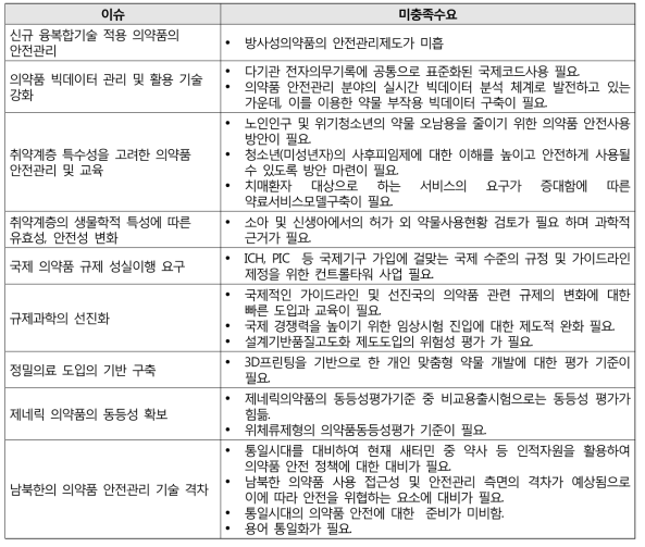 의약품 안전관리 미충족 수요