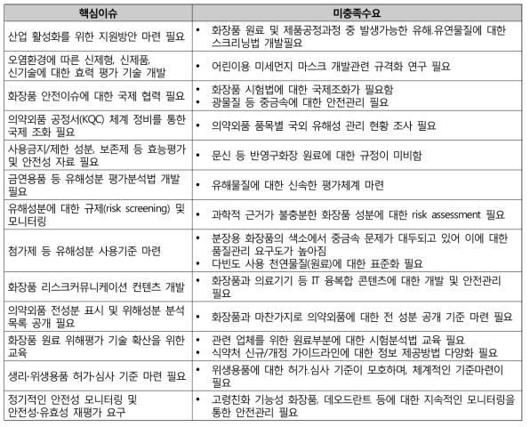 화장품 의약외품 안전관리를 위한 미충족 수요