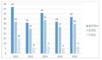 연도별 의약품 안전관리 분야 R&D 분포