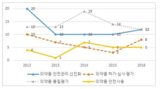 연도별 중분류에 따른 과제분포