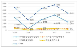 연도별 중분류에 따른 연구투자금 분포