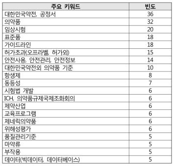 최근 5년간 R&D 용역과제 연구주제 빈도