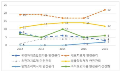 바이오의약품 기술별 5년간 과제수