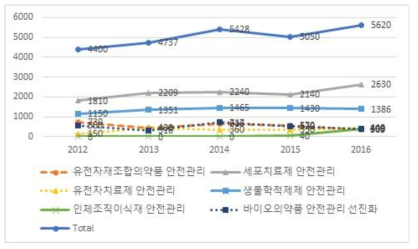 바이오의약품 기술별 5년간 R&D 투자금