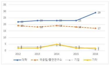 바이오의약품 R&D 5년간 연구수행주체수